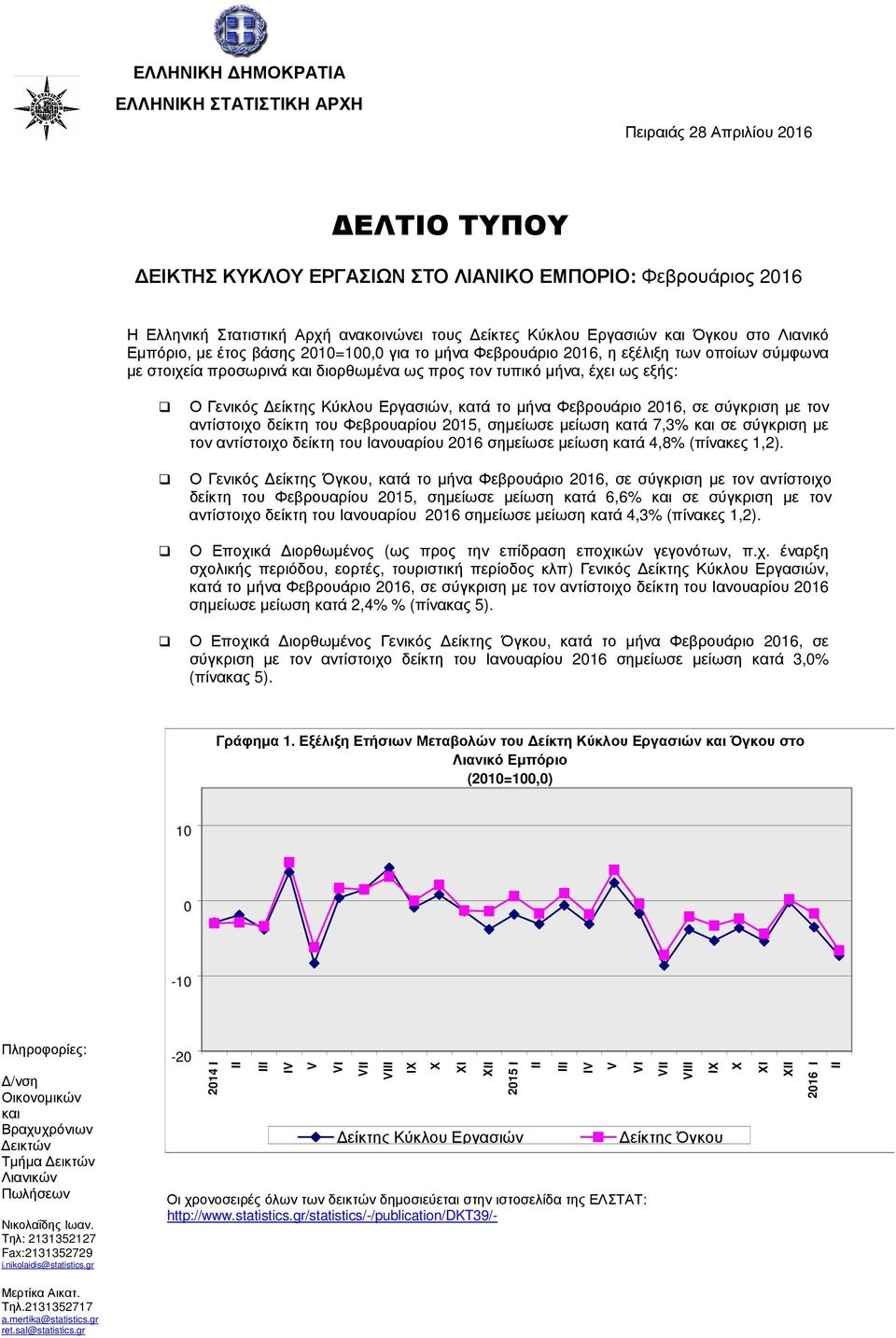 Κύκλου Εργασιών, κατά το µήνα Φεβρουάριο 2016, σε σύγκριση µε τον αντίστοιχο δείκτη του Φεβρουαρίου 2015, σηµείωσε µείωση κατά 7,3% και σε σύγκριση µε τον αντίστοιχο δείκτη του Ιανουαρίου 2016