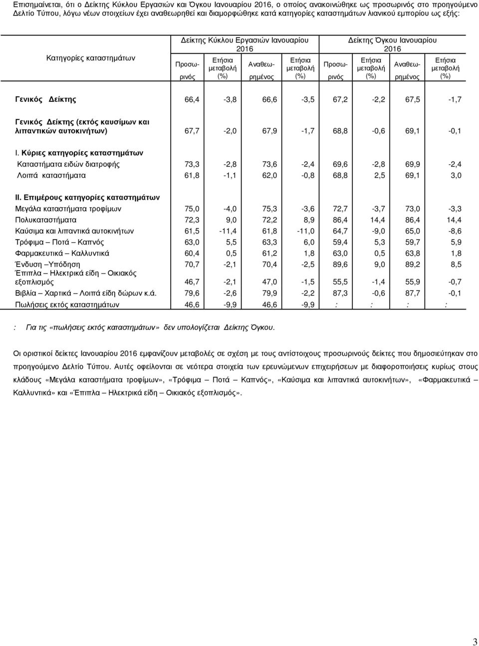 66,6-3,5 67,2-2,2 67,5-1,7 Γενικός (εκτός καυσίµων και λιπαντικών ) 67,7-2,0 67,9-1,7 68,8-0,6 69,1-0,1 Ι.