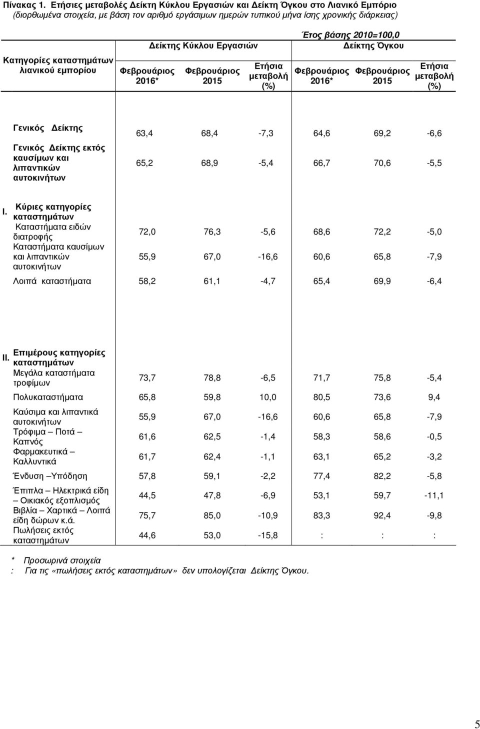 λιανικού εµπορίου 2016* Κύκλου Εργασιών 2015 Έτος βάσης 2010=100,0 Όγκου 2016* 2015 Γενικός Γενικός εκτός καυσίµων και λιπαντικών 63,4 68,4-7,3 64,6 69,2-6,6 65,2 68,9-5,4 66,7 70,6-5,5 Ι.