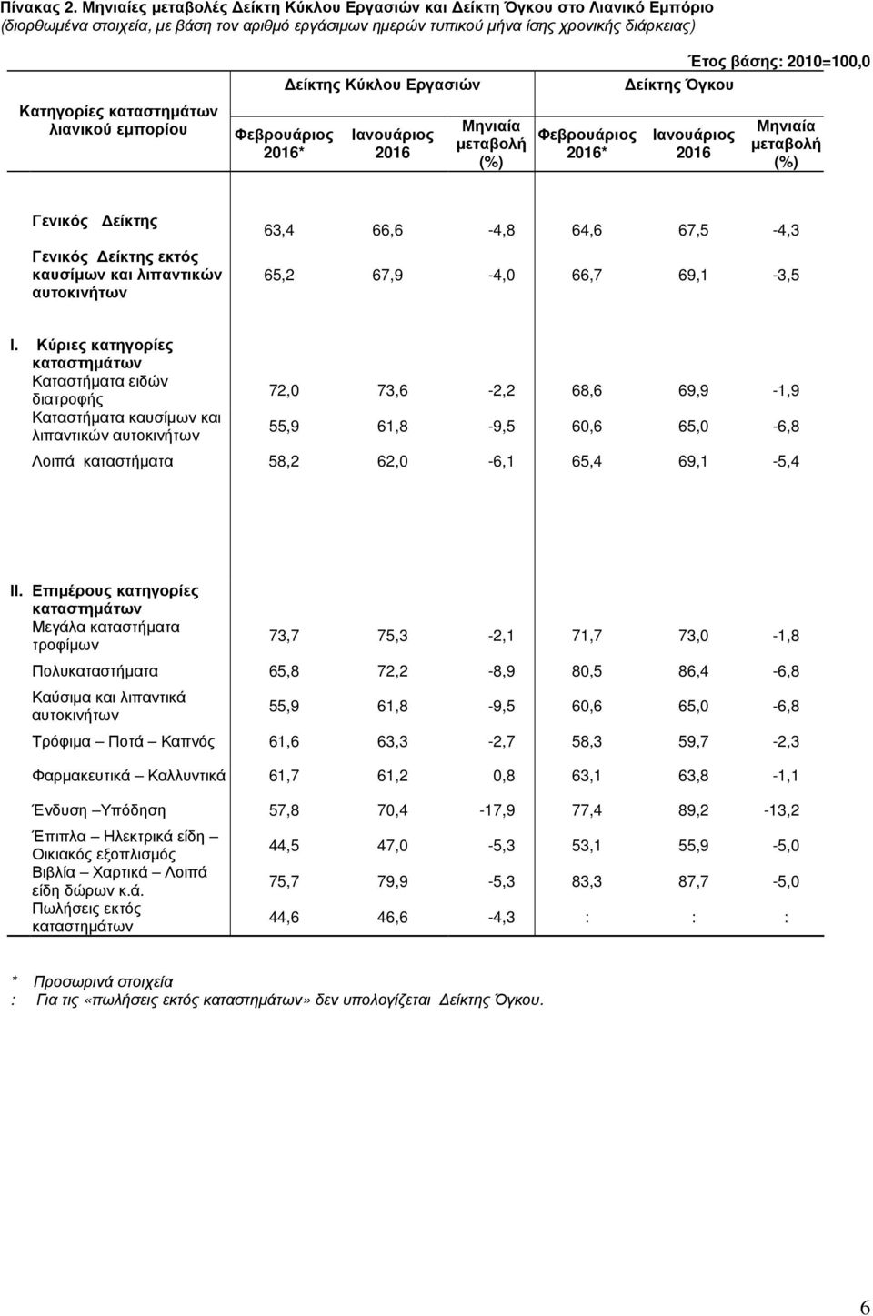 λιανικού εµπορίου 2016* Κύκλου Εργασιών Ιανουάριος 2016 2016* Όγκου Έτος βάσης: 2010=100,0 Ιανουάριος 2016 Γενικός Γενικός εκτός καυσίµων και λιπαντικών 63,4 66,6-4,8 64,6 67,5-4,3 65,2 67,9-4,0 66,7