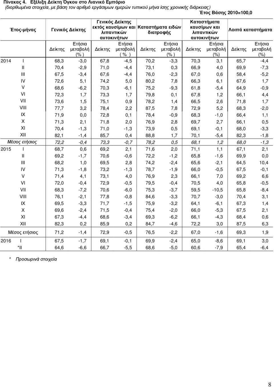Γενικός εκτός καυσίµων και Καταστήµατα ειδών λιπαντικών διατροφής ( % ) Καταστήµατα καυσίµων και λιπαντικών Λοιπά καταστήµατα 2014 I 68,3-3,0 67,8-4,5 70,2-3,3 70,3 3,1 65,7-4,4 ΙΙ 70,4-2,9 71,0-4,4