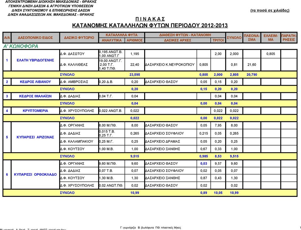 Γ 1,195 2,00 2,000 0,805 19,00 ΑΝΩΤ.Γ. Δ.Φ. ΚΑΛΛΙΘΕΑΣ 2,00 Τ.Γ. 22,40 ΔΑΣΑΡΧΕΙΟ Κ.ΝΕΥΡΟΚΟΠΙΟΥ 0,805 0,81 21,60 1,40 Τ.ΠΘ. 23,595 0,805 2,000 2,805 20,790 2 ΚΕΔΡΟΣ ΛΙΒΑ