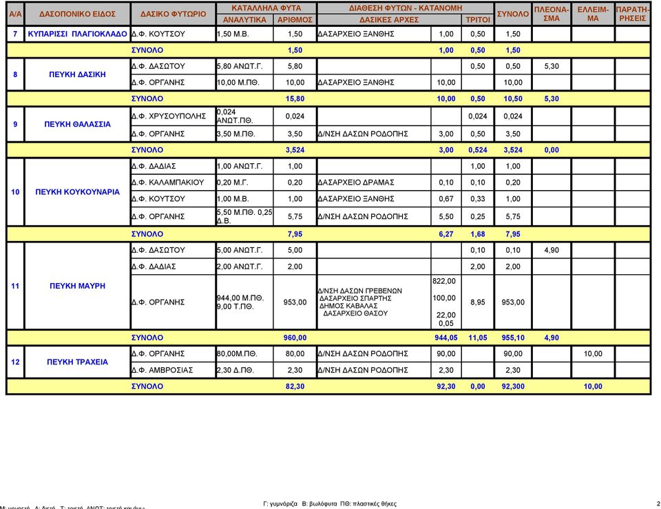 Γ. 1,00 1,00 1,00 10 ΠΕΥΚΗ ΚΟΥΚΟΥΝΑΡΙΑ Δ.Φ. ΚΑΛΑΜΠΑΚΙΟΥ 0,20 Μ.Γ. 0,20 ΔΑΣΑΡΧΕΙΟ ΔΡΑΣ 0,10 0,10 0,20 Δ.Φ. ΚΟΥΤΣΟΥ 1,00 Μ.Β. 1,00 ΔΑΣΑΡΧΕΙΟ ΞΑΝΘΗΣ 0,67 0,33 1,00 Δ.Φ. ΟΡΓΑΝΗΣ 5,50 Μ.ΠΘ. 0,25 Δ.Β. 5,75 Δ/ΝΣΗ ΔΑΣΩΝ ΡΟΔΟΠΗΣ 5,50 0,25 5,75 7,95 6,27 1,68 7,95 Δ.