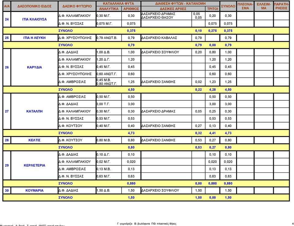 ΒΥΣΣΑΣ 0,45 Μ.Γ. 0,45 0,45 0,45 Δ.Φ. ΧΡΥΣΟΥΠΟΛΗΣ 0,60 ΑΝΩΤ.Γ. 0,60 0,60 0,60 0,45 Μ.Β. 0,80 ΑΝΩΤ.Γ. 1,25 ΔΑΣΑΡΧΕΙΟ ΞΑΝΘΗΣ 0,02 1,23 1,25 4,50 0,22 4,28 4,50 0,50 Μ.Γ. 0,50 0,50 0,50 3,00 Τ.Γ. 3,00 3,00 3,00 27 ΚΑΤΑΛΠΗ Δ.