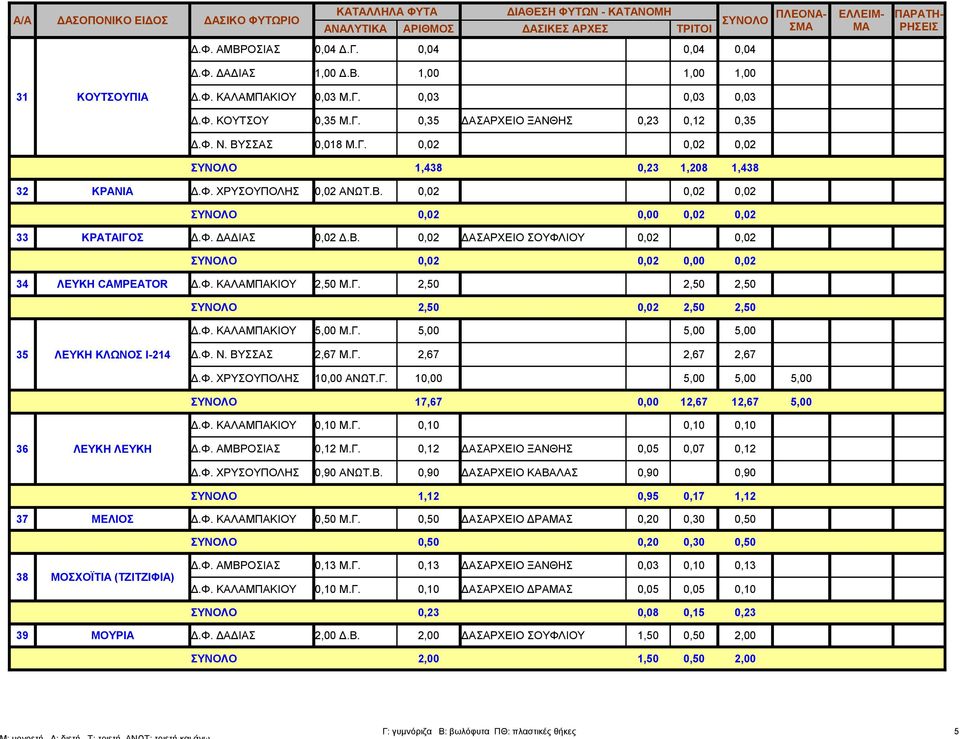 Φ. ΚΑΛΑΜΠΑΚΙΟΥ 5,00 Μ.Γ. 5,00 5,00 5,00 35 ΛΕΥΚΗ ΚΛΩΝΟΣ Ι-214 Δ.Φ. Ν. ΒΥΣΣΑΣ 2,67 Μ.Γ. 2,67 2,67 2,67 Δ.Φ. ΧΡΥΣΟΥΠΟΛΗΣ 10,00 ΑΝΩΤ.Γ. 10,00 5,00 5,00 5,00 17,67 0,00 12,67 12,67 5,00 Δ.Φ. ΚΑΛΑΜΠΑΚΙΟΥ 0,10 Μ.