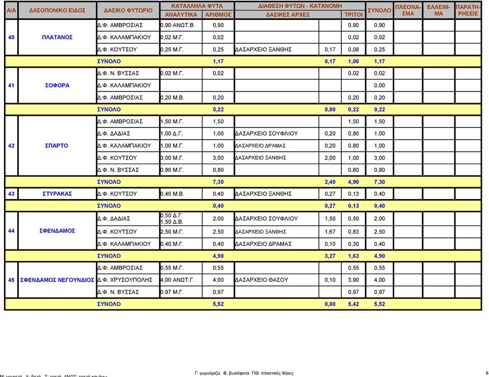 Φ. ΚΟΥΤΣΟΥ 3,00 Μ.Γ. 3,00 ΔΑΣΑΡΧΕΙΟ ΞΑΝΘΗΣ 2,00 1,00 3,00 Δ.Φ. Ν. ΒΥΣΣΑΣ 0,80 Μ.Γ. 0,80 0,80 0,80 7,30 2,40 4,90 7,30 43 ΣΤΥΡΑΚΑΣ Δ.Φ. ΚΟΥΤΣΟΥ 0,40 Μ.Β. 0,40 ΔΑΣΑΡΧΕΙΟ ΞΑΝΘΗΣ 0,27 0,13 0,40 44 ΣΦΕΝΔΑΜΟΣ 0,40 0,27 0,13 0,40 0,50 Δ.