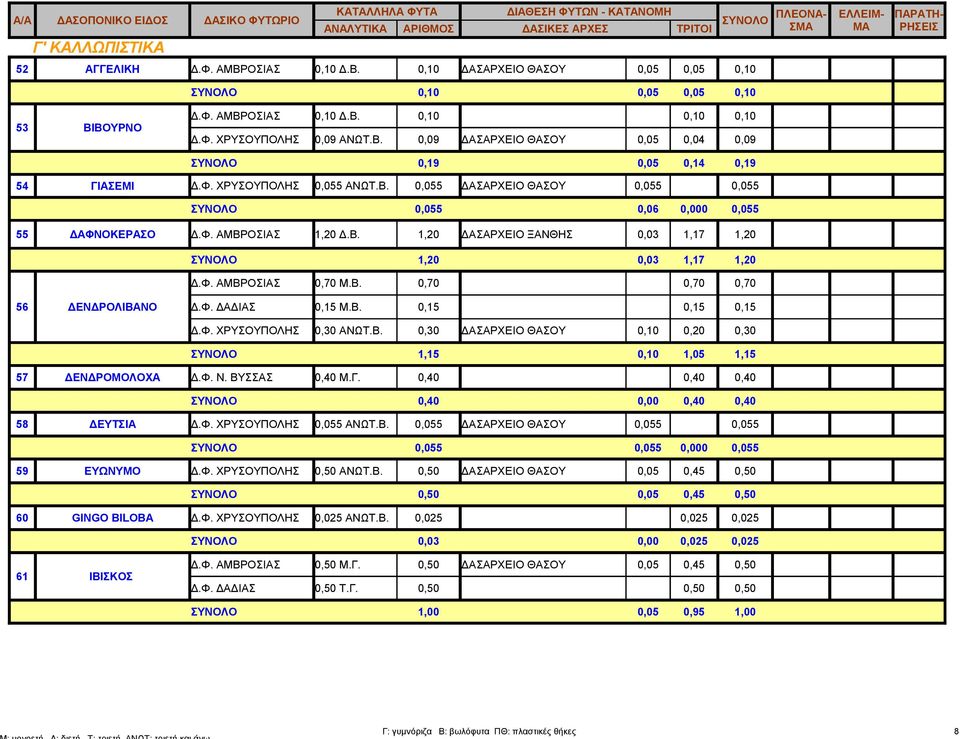 B. 0,15 0,15 0,15 Δ.Φ. ΧΡΥΣΟΥΠΟΛΗΣ 0,30 ΑΝΩΤ.Β. 0,30 ΔΑΣΑΡΧΕΙΟ ΘΑΣΟΥ 0,10 0,20 0,30 1,15 0,10 1,05 1,15 57 ΔΕΝΔΡΟΜΟΛΟΧΑ Δ.Φ. Ν. ΒΥΣΣΑΣ 0,40 Μ.Γ. 0,40 0,40 0,40 0,40 0,00 0,40 0,40 58 ΔΕΥΤΣΙΑ Δ.Φ. ΧΡΥΣΟΥΠΟΛΗΣ 0,055 ΑΝΩΤ.