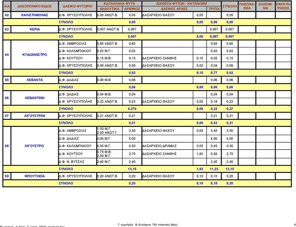 Β. 0,06 0,06 0,06 0,06 0,00 0,06 0,06 66 ΛΕΒΑΝΤΙΝΗ 0,04 Μ.Β. 0,04 0,04 0,04 Δ.Φ. ΧΡΥΣΟΥΠΟΛΗΣ 0,23 ΑΝΩΤ.Β. 0,23 ΔΑΣΑΡΧΕΙΟ ΘΑΣΟΥ 0,05 0,18 0,23 0,270 0,05 0,22 0,27 67 ΛΙΓΟΥΣΤΡΙΝΙ Δ.Φ. ΧΡΥΣΟΥΠΟΛΗΣ 0,21 ΑΝΩΤ.