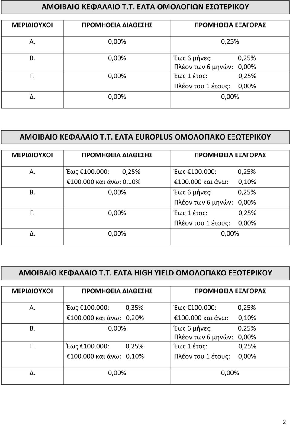 0,0 Έως 6 μήνες: 0,25% Πλέον των 6 μηνών: 0,0 Γ. 0,0 Έως 1 έτος: 0,25% Πλέον του 1 έτους: 0,0 Δ. 0,0 0,0 ΑΜΟΙΒΑΙΟ ΚΕΦΑΛΑΙΟ Τ.Τ. ΕΛΤΑ ΟΜΟΛΟΓΙΑΚΟ ΕΞΩΤΕΡΙΚΟΥ Α. Έως 100.