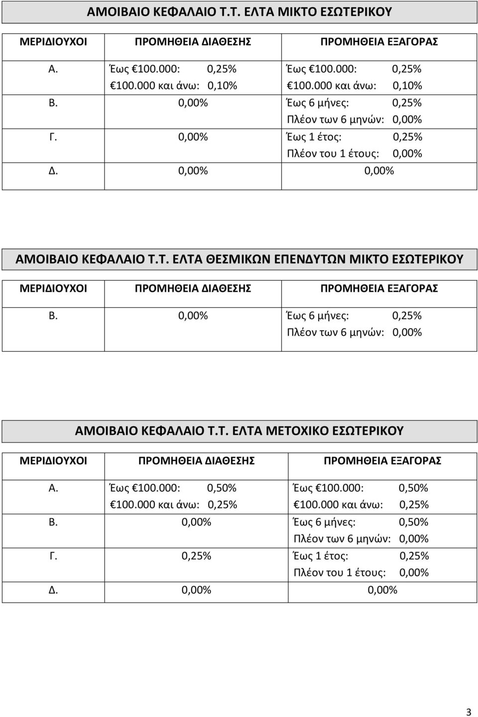 Τ. ΕΛΤΑ ΘΕΣΜΙΚΩΝ ΕΠΕΝΔΥΤΩΝ ΜΙΚΤΟ ΕΣΩΤΕΡΙΚΟΥ Β. 0,0 Έως 6 μήνες: 0,25% Πλέον των 6 μηνών: 0,0 ΑΜΟΙΒΑΙΟ ΚΕΦΑΛΑΙΟ Τ.Τ. ΕΛΤΑ ΜΕΤΟΧΙΚΟ ΕΣΩΤΕΡΙΚΟΥ Α.