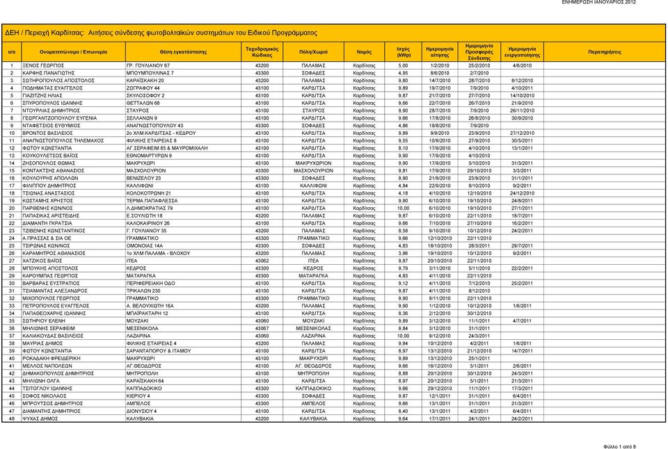 ΠΑΛΑΜΑΣ Καρδίτσας 9,80 14/7/2010 28/7/2010 8/12/2010 4 ΠΟΔΗΜΑΤΑΣ ΕΥΑΓΓΕΛΟΣ ΖΩΓΡΑΦΟΥ 44 43100 ΚΑΡΔΙΤΣΑ Καρδίτσας 9,89 19/7/2010 7/9/2010 4/10/2011 5 ΓΙΑΖΙΤΖΗΣ ΗΛΙΑΣ ΣΚΥΛΟΣΟΦΟΥ 2 43100 ΚΑΡΔΙΤΣΑ