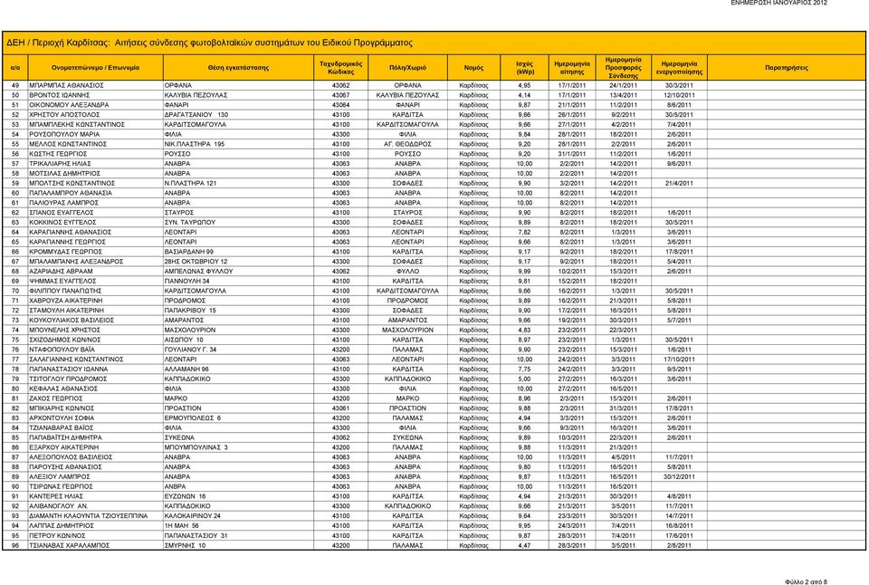 ΚΩΝΣΤΑΝΤΙΝΟΣ ΚΑΡΔΙΤΣΟΜΑΓΟΥΛΑ 43100 ΚΑΡΔΙΤΣΟΜΑΓΟΥΛΑ Καρδίτσας 9,66 27/1/2011 4/2/2011 7/4/2011 54 ΡΟΥΣΟΠΟΥΛΟΥ ΜΑΡΙΑ ΦΙΛΙΑ 43300 ΦΙΛΙΑ Καρδίτσας 9,84 28/1/2011 18/2/2011 2/6/2011 55 ΜΕΛΛΟΣ ΚΩΝΣΤΑΝΤΙΝΟΣ