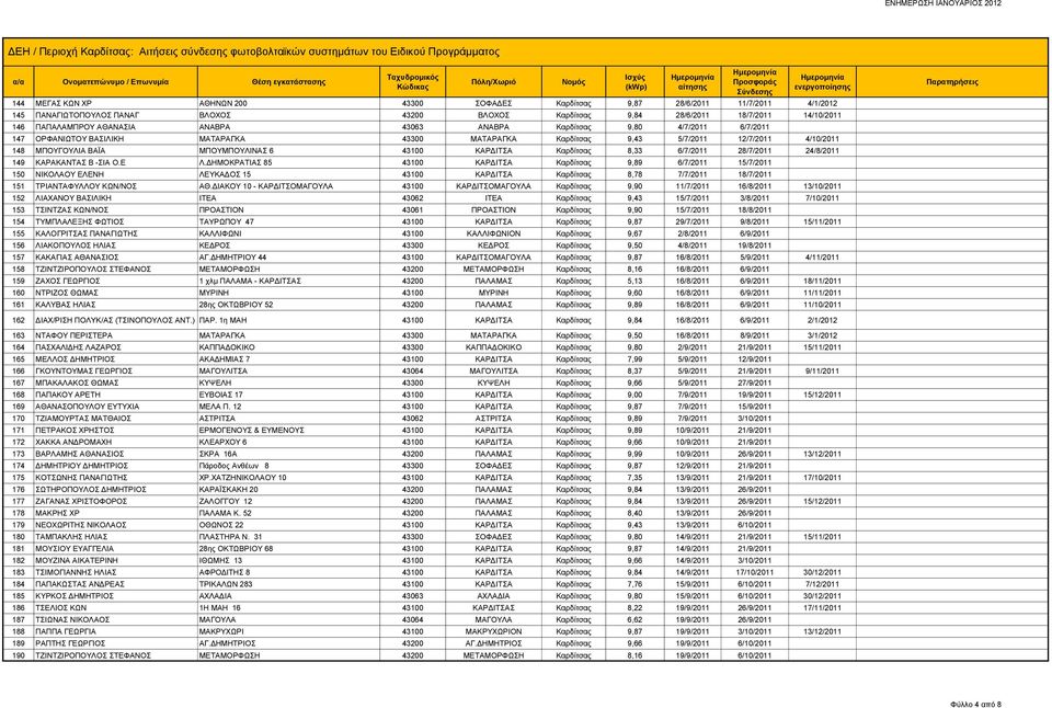 ΚΑΡΔΙΤΣΑ Καρδίτσας 8,33 6/7/2011 28/7/2011 24/8/2011 149 ΚΑΡΑΚΑΝΤΑΣ Β -ΣΙΑ Ο.Ε Λ.