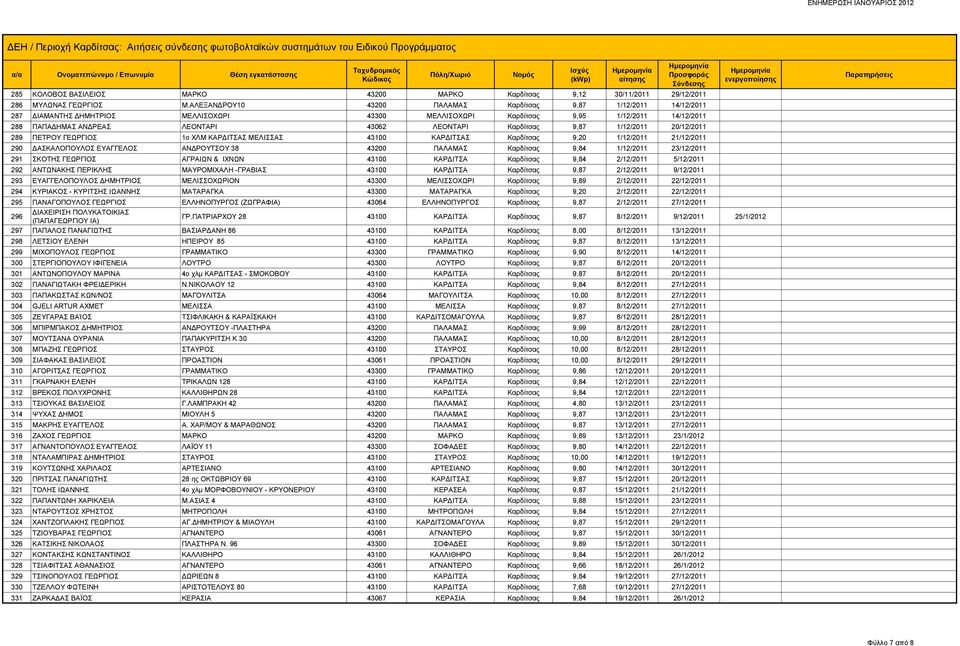 Καρδίτσας 9,87 1/12/2011 20/12/2011 289 ΠΕΤΡΟΥ ΓΕΩΡΓΙΟΣ 1ο ΧΛΜ ΚΑΡΔΙΤΣΑΣ ΜΕΛΙΣΣΑΣ 43100 ΚΑΡΔΙΤΣΑΣ Καρδίτσας 9,20 1/12/2011 21/12/2011 290 ΔΑΣΚΑΛΟΠΟΥΛΟΣ ΕΥΑΓΓΕΛΟΣ ΑΝΔΡΟΥΤΣΟΥ 38 43200 ΠΑΛΑΜΑΣ Καρδίτσας