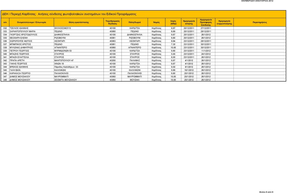 Καρδίτσας 9,84 23/12/2011 28/12/2011 337 ΜΠΙΜΠΙΚΟΣ ΧΡΙΣΤΟΣ ΠΕΔΙΝΟ 43061 ΠΕΔΙΝΟ Καρδίτσας 7,30 23/12/2011 30/12/2011 338 ΜΥΛΩΝΑΣ ΔΗΜΗΤΡΙΟΣ ΑΓΝΑΝΤΕΡΟ 43060 ΑΓΝΑΝΤΕΡΟ Καρδίτσας 10,00 23/12/2011