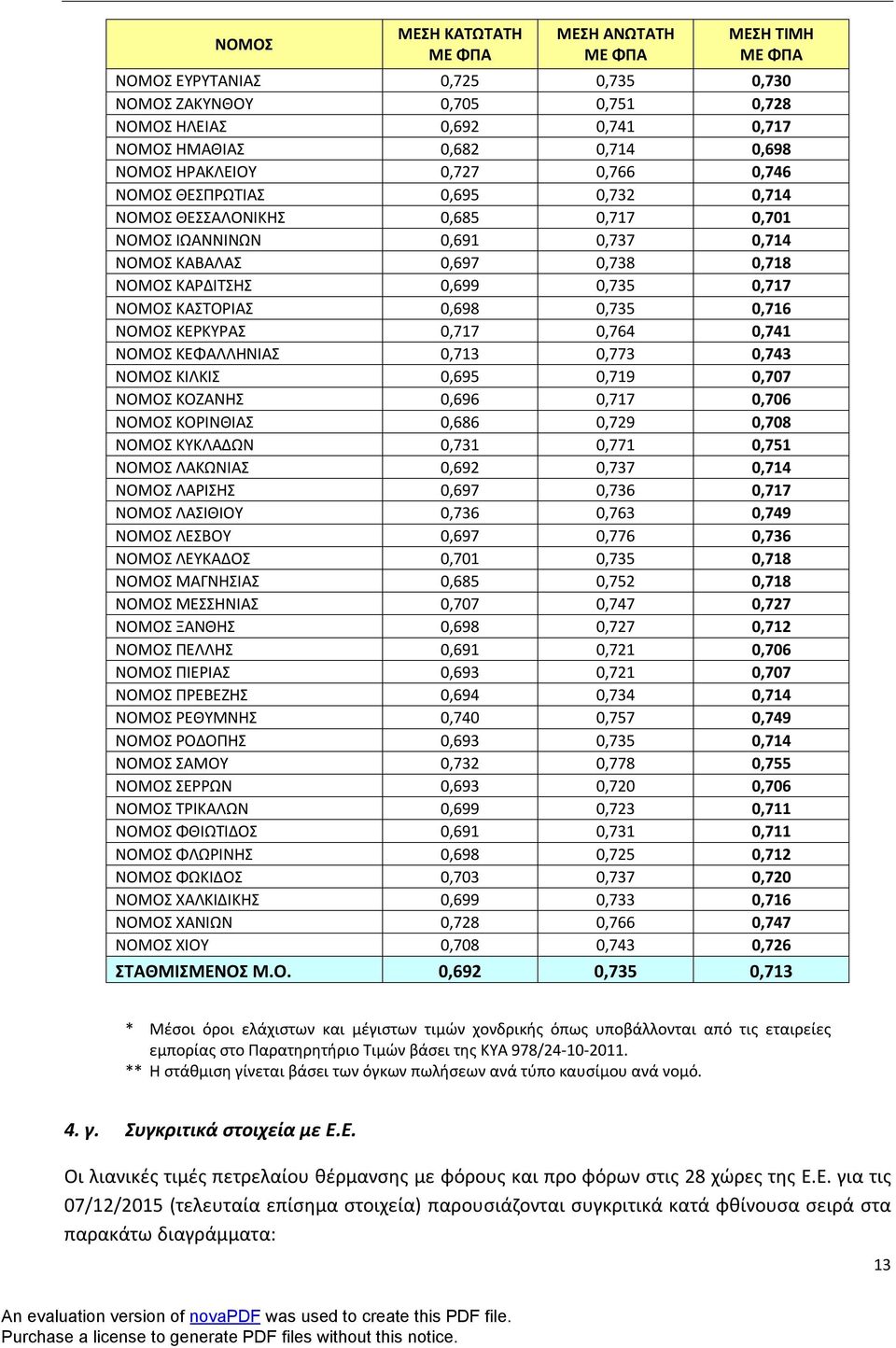 ΚΑΣΤΟΡΙΑΣ 0,698 0,735 0,716 ΝΟΜΟΣ ΚΕΡΚΥΡΑΣ 0,717 0,764 0,741 ΝΟΜΟΣ ΚΕΦΑΛΛΗΝΙΑΣ 0,713 0,773 0,743 ΝΟΜΟΣ ΚΙΛΚΙΣ 0,695 0,719 0,707 ΝΟΜΟΣ ΚΟΖΑΝΗΣ 0,696 0,717 0,706 ΝΟΜΟΣ ΚΟΡΙΝΘΙΑΣ 0,686 0,729 0,708 ΝΟΜΟΣ