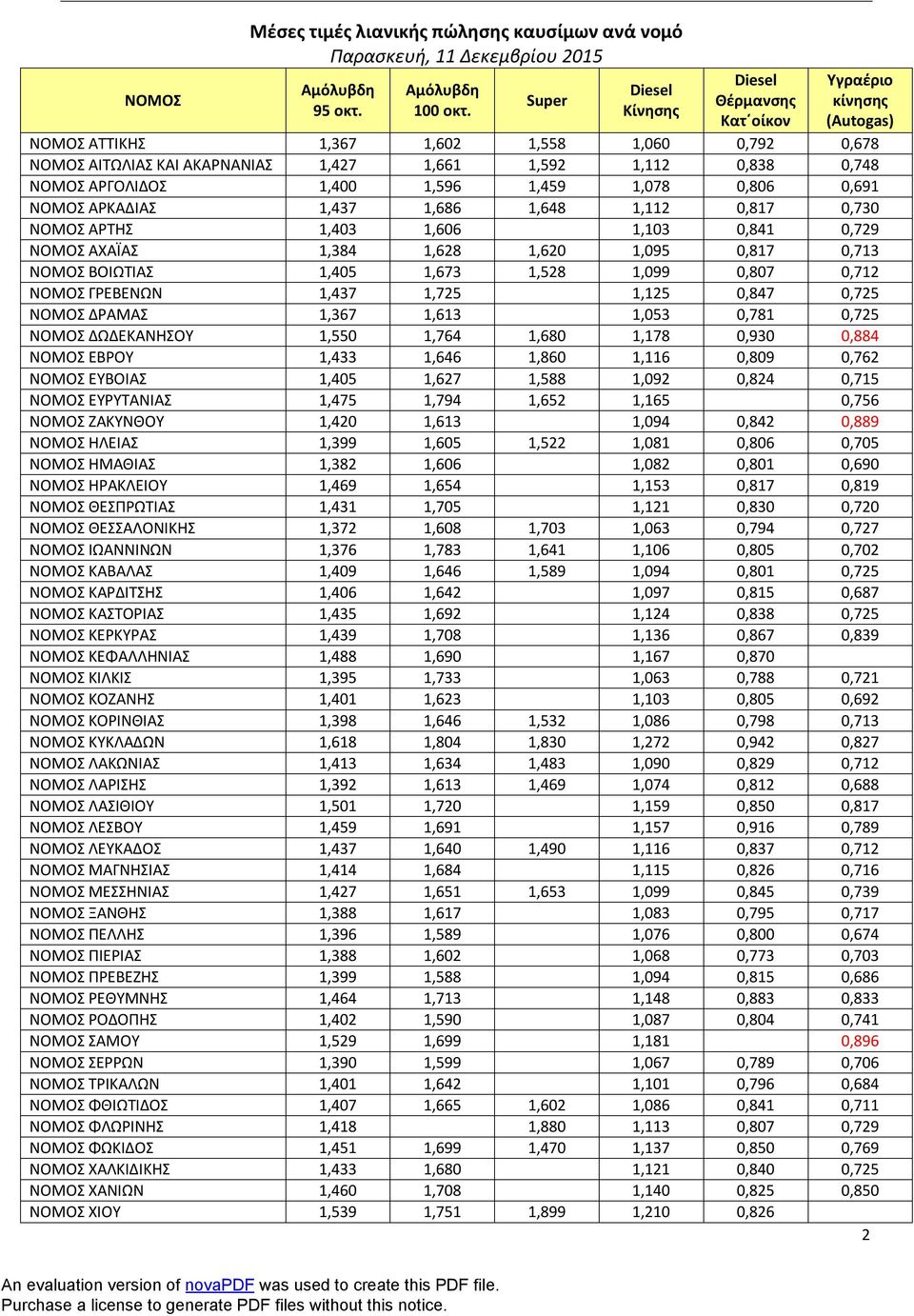 ΑΡΚΑΔΙΑΣ 1,437 1,686 1,648 1,112 0,817 0,730 ΝΟΜΟΣ ΑΡΤΗΣ 1,403 1,606 0,000 1,103 0,841 0,729 ΝΟΜΟΣ ΑΧΑΪΑΣ 1,384 1,628 1,620 1,095 0,817 0,713 ΝΟΜΟΣ ΒΟΙΩΤΙΑΣ 1,405 1,673 1,528 1,099 0,807 0,712 ΝΟΜΟΣ