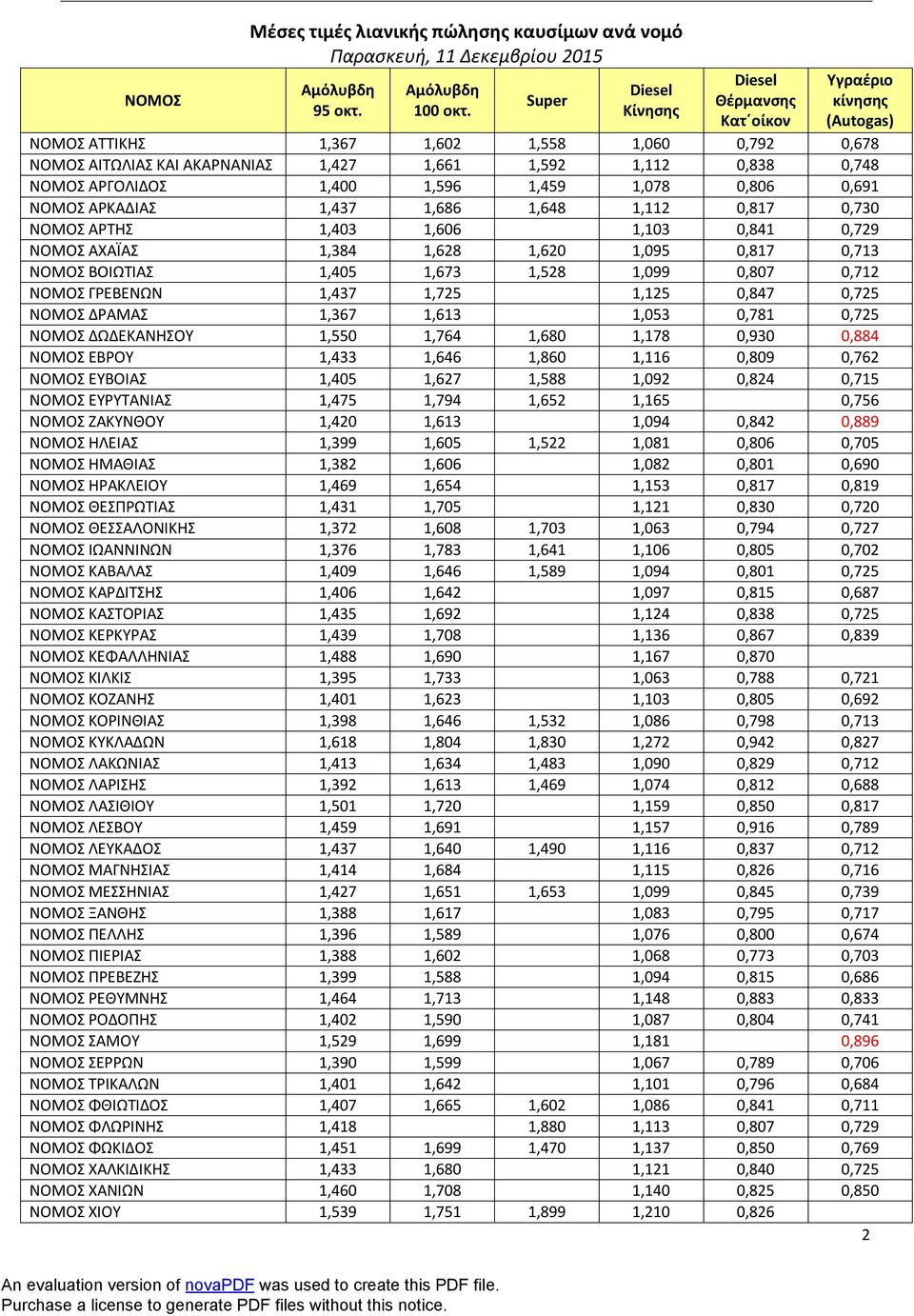 ΑΡΚΑΔΙΑΣ 1,437 1,686 1,648 1,112 0,817 0,730 ΝΟΜΟΣ ΑΡΤΗΣ 1,403 1,606 0,000 1,103 0,841 0,729 ΝΟΜΟΣ ΑΧΑΪΑΣ 1,384 1,628 1,620 1,095 0,817 0,713 ΝΟΜΟΣ ΒΟΙΩΤΙΑΣ 1,405 1,673 1,528 1,099 0,807 0,712 ΝΟΜΟΣ