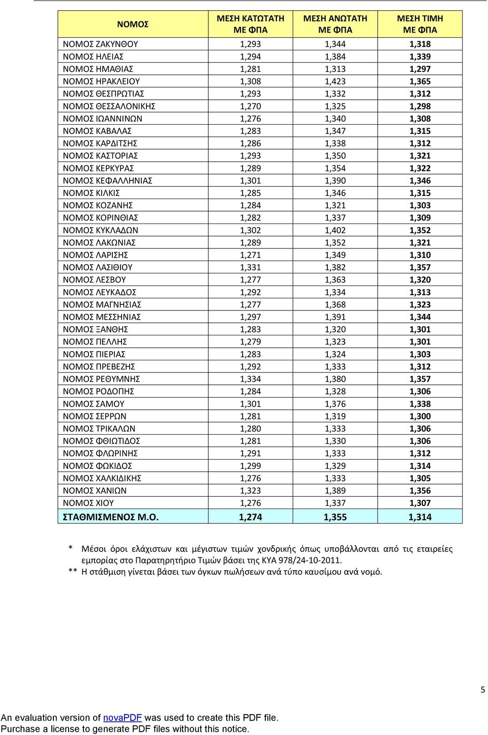 ΚΕΡΚΥΡΑΣ 1,289 1,354 1,322 ΝΟΜΟΣ ΚΕΦΑΛΛΗΝΙΑΣ 1,301 1,390 1,346 ΝΟΜΟΣ ΚΙΛΚΙΣ 1,285 1,346 1,315 ΝΟΜΟΣ ΚΟΖΑΝΗΣ 1,284 1,321 1,303 ΝΟΜΟΣ ΚΟΡΙΝΘΙΑΣ 1,282 1,337 1,309 ΝΟΜΟΣ ΚΥΚΛΑΔΩΝ 1,302 1,402 1,352 ΝΟΜΟΣ