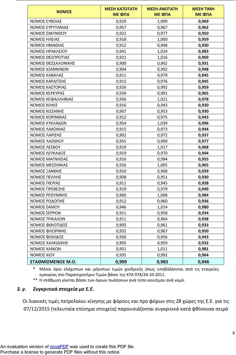 ΚΑΡΔΙΤΣΗΣ 0,915 0,976 0,945 ΝΟΜΟΣ ΚΑΣΤΟΡΙΑΣ 0,926 0,992 0,959 ΝΟΜΟΣ ΚΕΡΚΥΡΑΣ 0,939 0,991 0,965 ΝΟΜΟΣ ΚΕΦΑΛΛΗΝΙΑΣ 0,936 1,021 0,978 ΝΟΜΟΣ ΚΙΛΚΙΣ 0,916 0,943 0,930 ΝΟΜΟΣ ΚΟΖΑΝΗΣ 0,907 0,953 0,930 ΝΟΜΟΣ