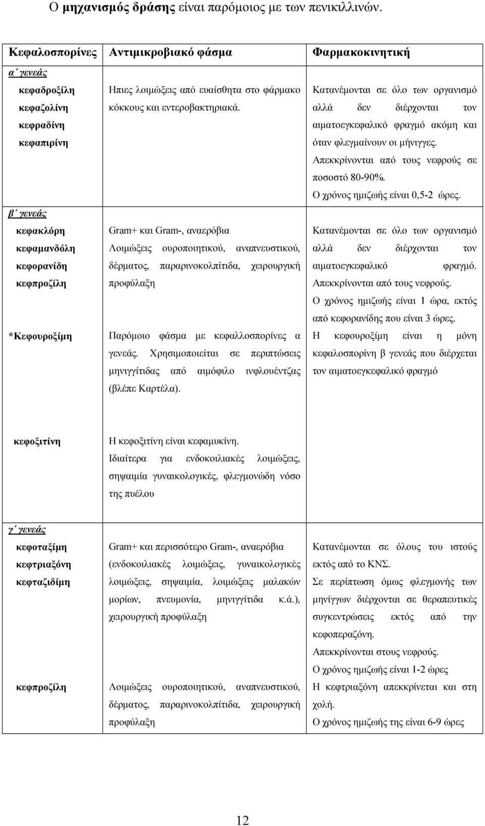 *Κεφουροξίµη Παρόµοιο φάσµα µε κεφαλλοσπορίνες α γενεάς. Χρησιµοποιείται σε περιπτώσεις µηνιγγίτιδας από αιµόφιλο ινφλουέντζας (βλέπε Καρτέλα).