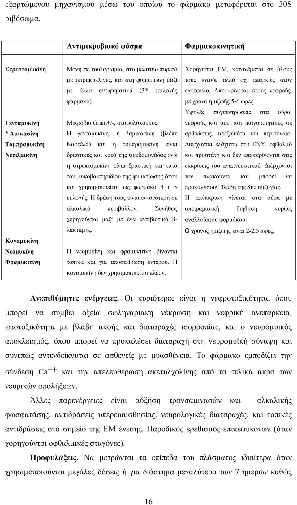 φυµατίωση µαζί µε άλλα αντιφυµατικά (3 ης επιλογής φάρµακο) Μικρόβια Gram+/-, σταφυλόκοκκος.