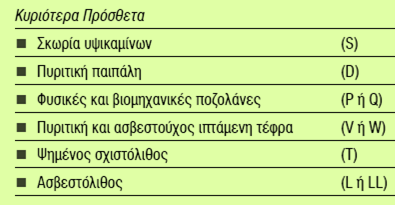 Τύποι Τσιμέντου (ΕΝ 197-1) και πρόσμικτα/πρόσθετα Ιπτάμενη Τέφρα (C) Πυριτική παιπάλη Ιπτάμενη Τέφρα (F) Σκωρία