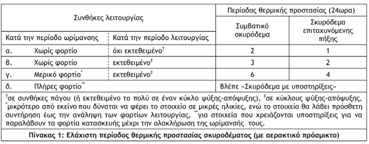 Θερμοκρασία Περιβάλλοντος Μέτρα προστασίας [1] σκυροδέματος (ως υλικό) πρέπει να διασφαλίζεται T min σκυροδέματος 10 C, 13 C (για d max 31.