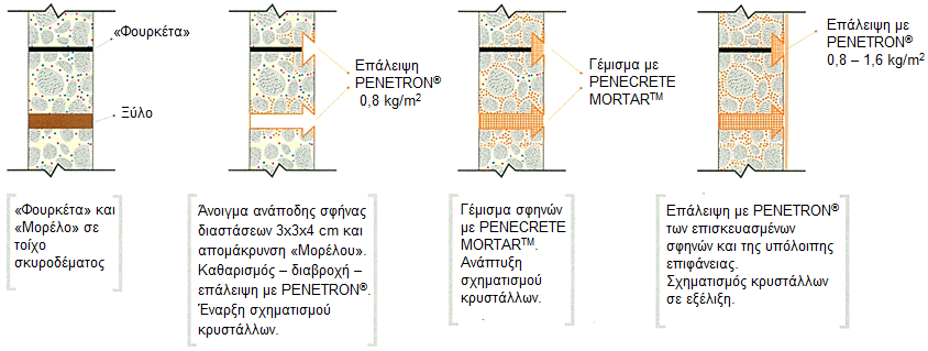 Ακολουθεί σχηματική απεικόνιση επισκευών ασυνέχειας με υλικά χημικής δράσης και ανάπτυξης κρυστάλλων PENETRON της PENETRON INTERNATIONAL LTD.