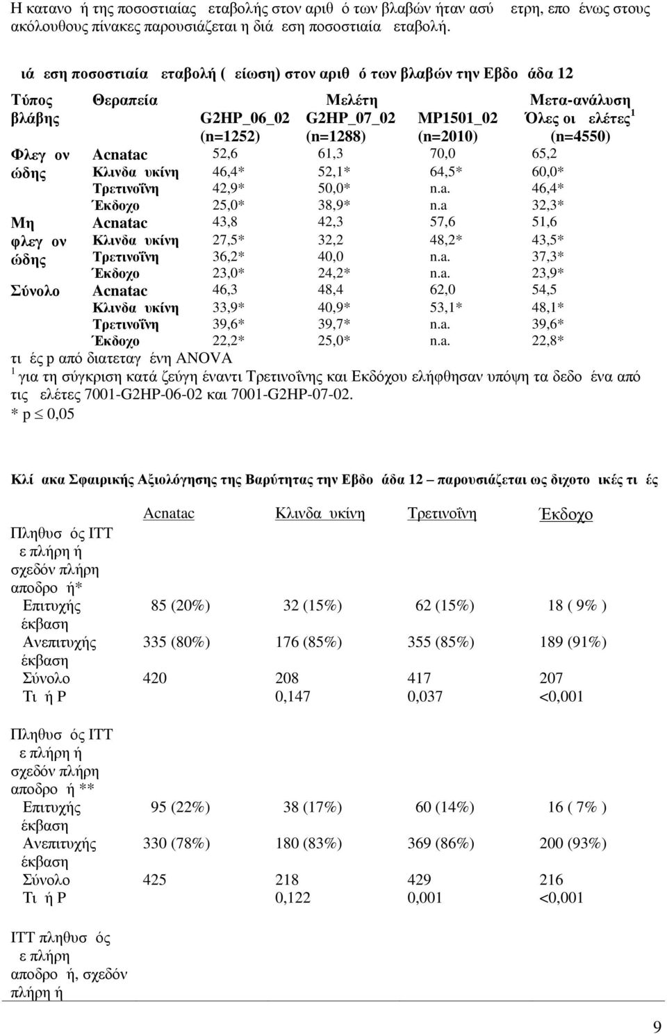 (n=2010) Όλες οι μελέτες 1 (n=4550) Acnatac 52,6 61,3 70,0 65,2 Κλινδαμυκίνη 46,4* 52,1* 64,5* 60,0* Τρετινοΐνη 42,9* 50,0* n.a. 46,4* Έκδοχο 25,0* 38,9* n.