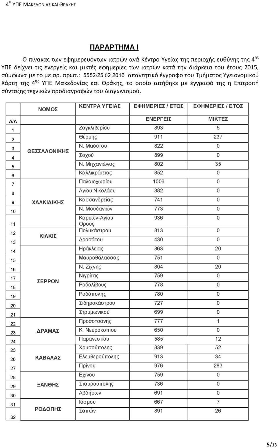 2016 απαντητικό έγγραφο του Τμήματος Υγειονομικού Χάρτη της 4 ης ΥΠΕ Μακεδονίας και Θράκης, το οποίο αιτήθηκε με έγγραφό της η Επιτροπή σύνταξης τεχνικών προδιαγραφών του Διαγωνισμού.