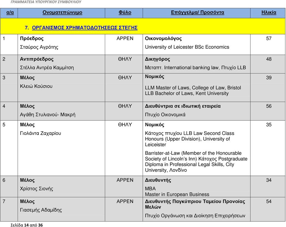 Στυλιανού- Μακρή Πτυχίο Οικονομικά 5 Νομικός 35 Γιολάντα Ζαχαρίου Κάτοχος πτυχίου LLB Law Second Class Honours (Upper Division), University of Leiceister Barrister-at-Law (Member of the Honourable