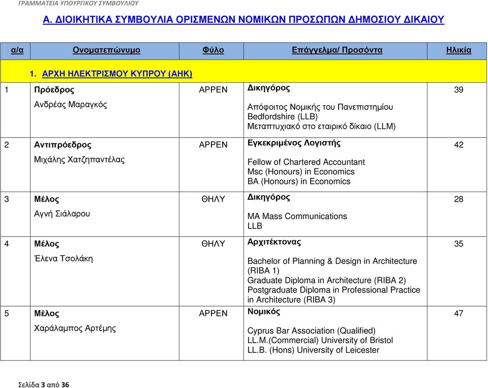 Λογιστής 42 Μιχάλης Χατζηπαντέλας Fellow of Chartered Accountant Msc (Honours) in Economics BA (Honours) in Economics 3 Δικηγόρος 28 Αγνή Σιάλαρου MA Mass Communications LLB 4 Αρχιτέκτονας 35 Έλενα