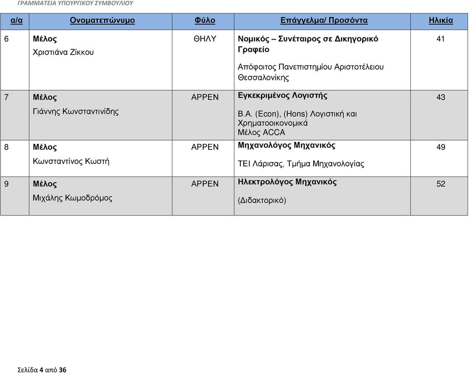 (Hons) Λογιστική και Χρηματοοικονομικά ACCA 8 Μηχανολόγος Μηχανικός 49 Κωνσταντίνος Κωστή ΤΕΙ