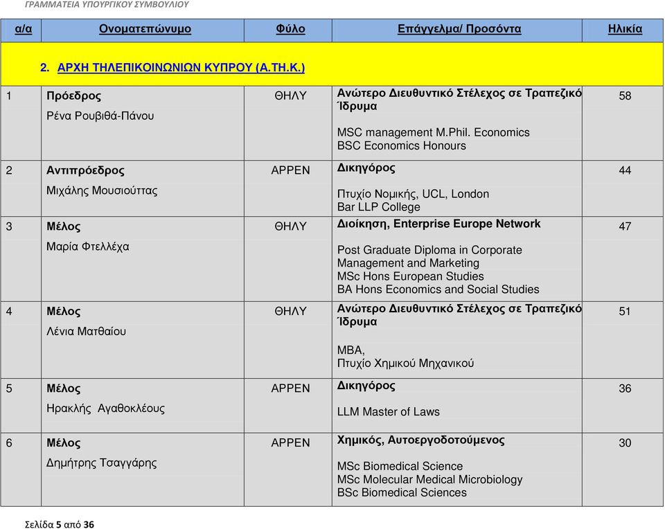 Graduate Diploma in Corporate Management and Marketing MSc Hons European Studies BA Hons Economics and Social Studies 4 Λένια Ματθαίου Ανώτερο Διευθυντικό Στέλεχος σε Τραπεζικό Ίδρυμα 51