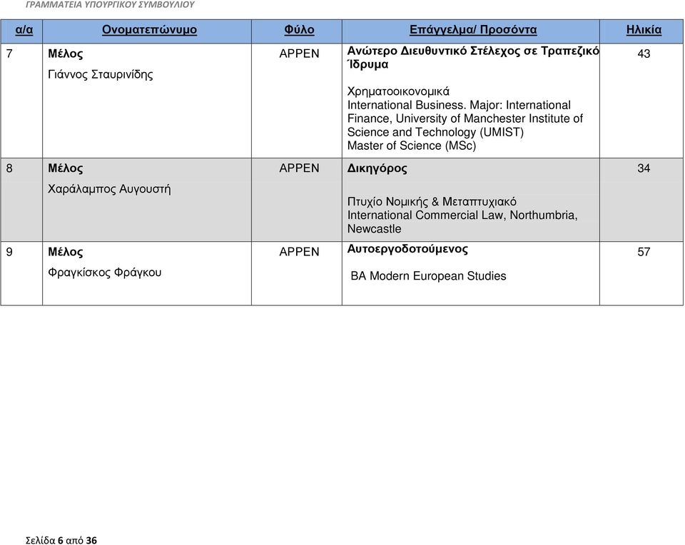 Major: International Finance, University of Manchester Institute of Science and Technology (UMIST) Master of