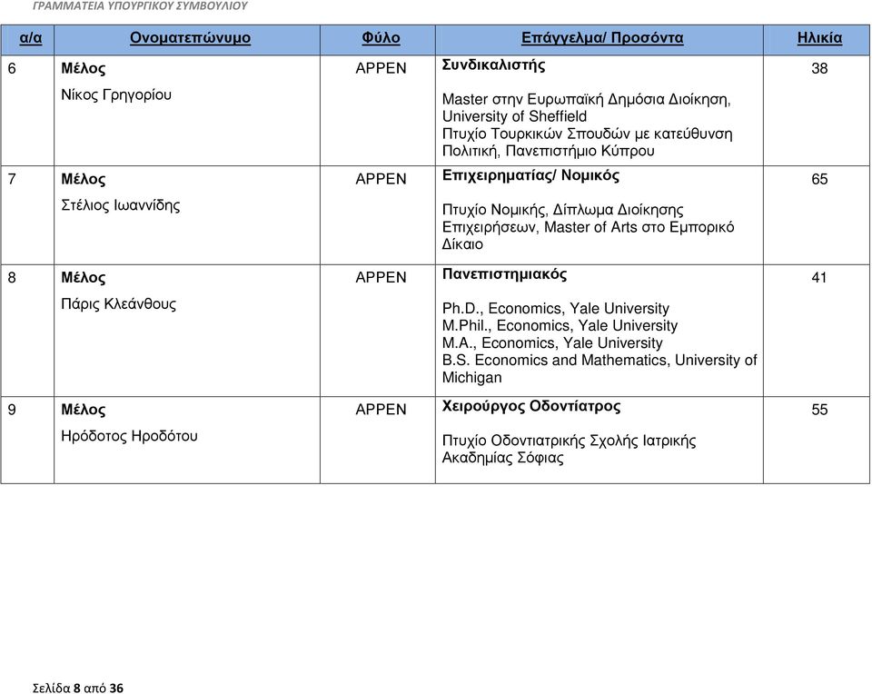 65 8 Πανεπιστημιακός 41 Πάρις Κλεάνθους Ph.D., Economics, Yale University M.Phil., Economics, Yale University M.A., Economics, Yale University B.S.