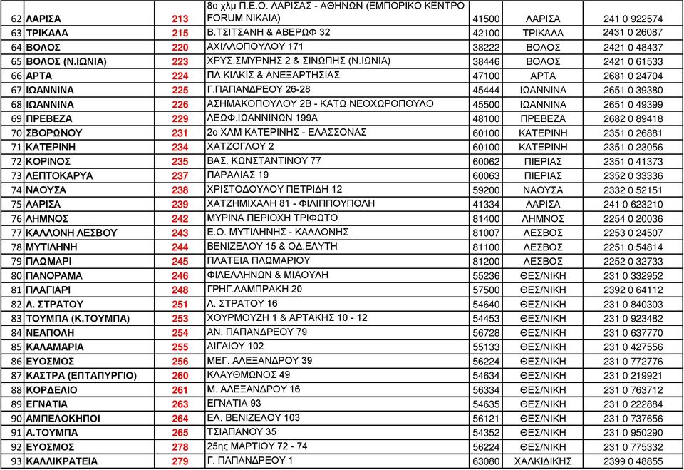 ΙΩΝΙΑ) 38446 ΒΟΛΟΣ 2421 0 61533 66 ΑΡΤΑ 224 ΠΛ.ΚΙΛΚΙΣ & ΑΝΕΞΑΡΤΗΣΙΑΣ 47100 ΑΡΤΑ 2681 0 24704 67 ΙΩΑΝΝΙΝΑ 225 Γ.