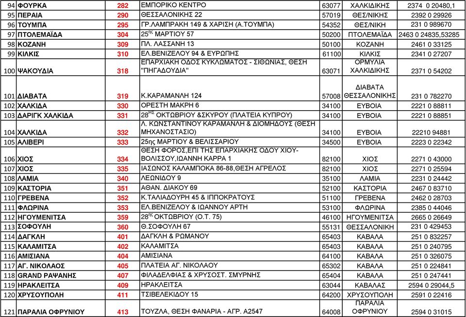 ΒΕΝΙΖΕΛΟΥ 94 & ΕΥΡΩΠΗΣ 61100 ΚΙΛΚΙΣ 2341 0 27207 100 ΨΑΚΟΥΔΙΑ 318 ΕΠΑΡΧΙΑΚΗ ΟΔΟΣ ΚΥΚΛΩΜΑΤΟΣ - ΣΙΘΩΝΙΑΣ, ΘΕΣΗ ''ΠΗΓΑΔΟΥΔΙΑ'' 63071 ΟΡΜΥΛΙΑ ΧΑΛΚΙΔΙΚΗΣ 2371 0 54202 101 ΔΙΑΒΑΤΑ 319 Κ.