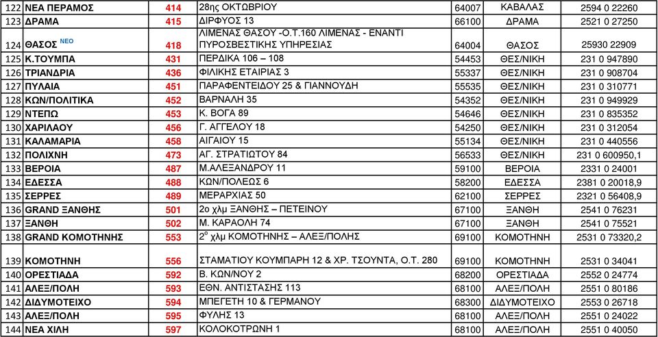 ΚΩΝ/ΠΟΛΙΤΙΚΑ 452 ΒΑΡΝΑΛΗ 35 54352 ΘΕΣ/ΝΙΚΗ 231 0 949929 129 ΝΤΕΠΩ 453 Κ. ΒΟΓΑ 89 54646 ΘΕΣ/ΝΙΚΗ 231 0 835352 130 ΧΑΡΙΛΑΟΥ 456 Γ.