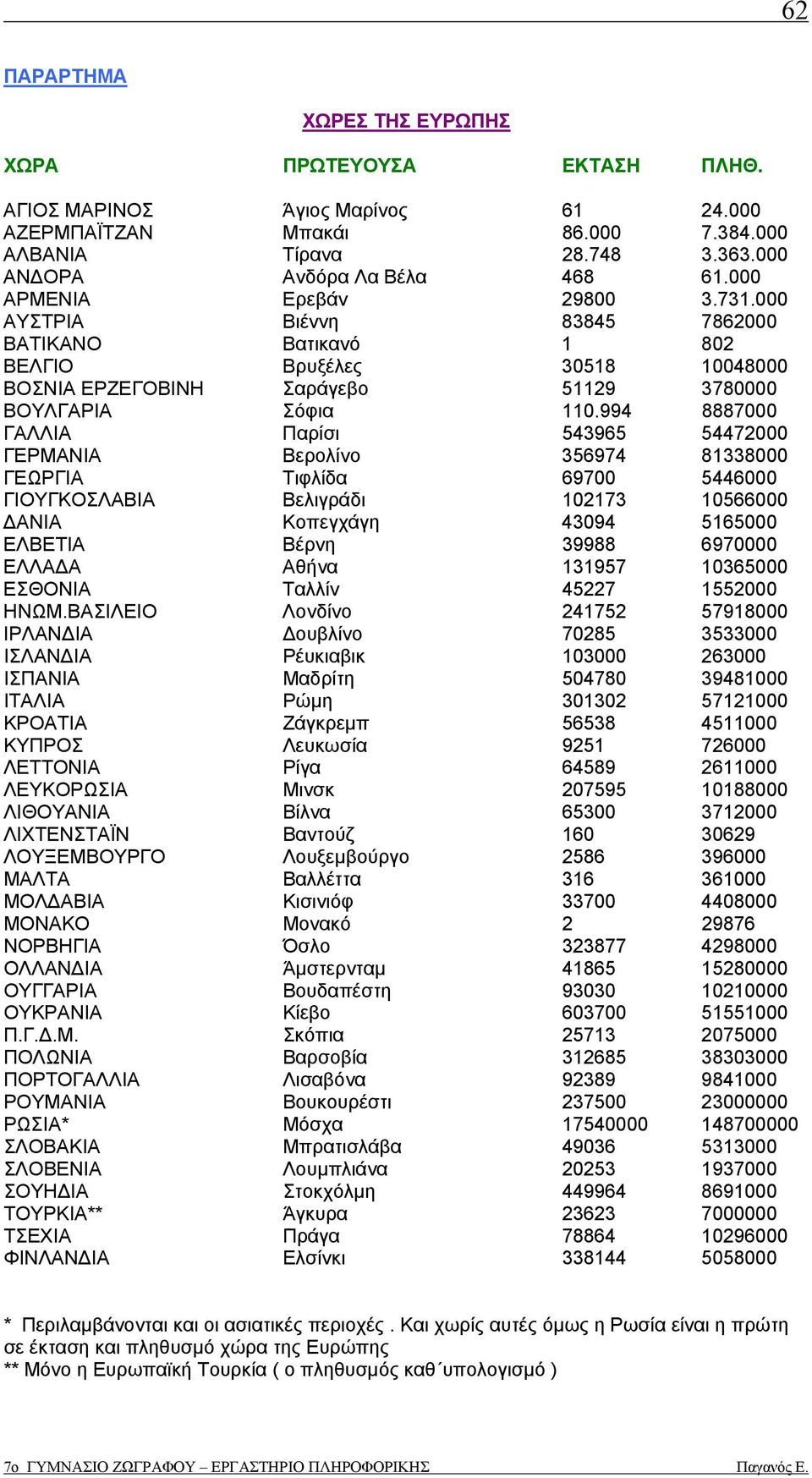 994 8887000 ΓΑΛΛΙΑ Παρίσι 543965 54472000 ΓΕΡΜΑΝΙΑ Βερολίνο 356974 81338000 ΓΕΩΡΓΙΑ Τιφλίδα 69700 5446000 ΓΙΟΥΓΚΟΣΛΑΒΙΑ Βελιγράδι 102173 10566000 ΑΝΙΑ Κοπεγχάγη 43094 5165000 ΕΛΒΕΤΙΑ Βέρνη 39988