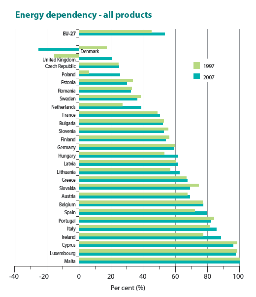 Εικόνα 2.1: Ενεργειακή εξάρτηση των χωρών της Ε.Ε. Αρνητικό ποσοστό εξάρτησης εμφανίζουν χώρες που έχουν καλύψει τις ανάγκες τους σε ενέργεια από εσωτερικές πηγές και είναι πλέον καθαροί εξαγωγείς.