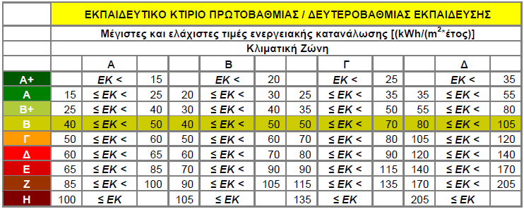 Λαμβάνοντας υπόψη τις τέσσερις κλιματικές ζώνες της χώρας προέκυψαν τα όρια ενεργειακών κατηγοριών και για τις δώδεκα χρήσεις κτηρίων. Ακολούθως παραθέτουμε ενδεικτικά τρεις πίνακες (Εικόνες 4.5,4.