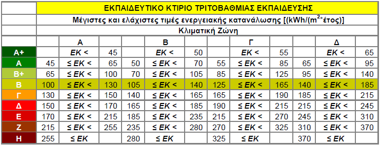 Εικόνα 4.7 : Μέγιστες και ελάχιστες τιμές ενεργειακής κατανάλωσης σε εκπαιδευτικά κτήρια τριτοβάθμιας.