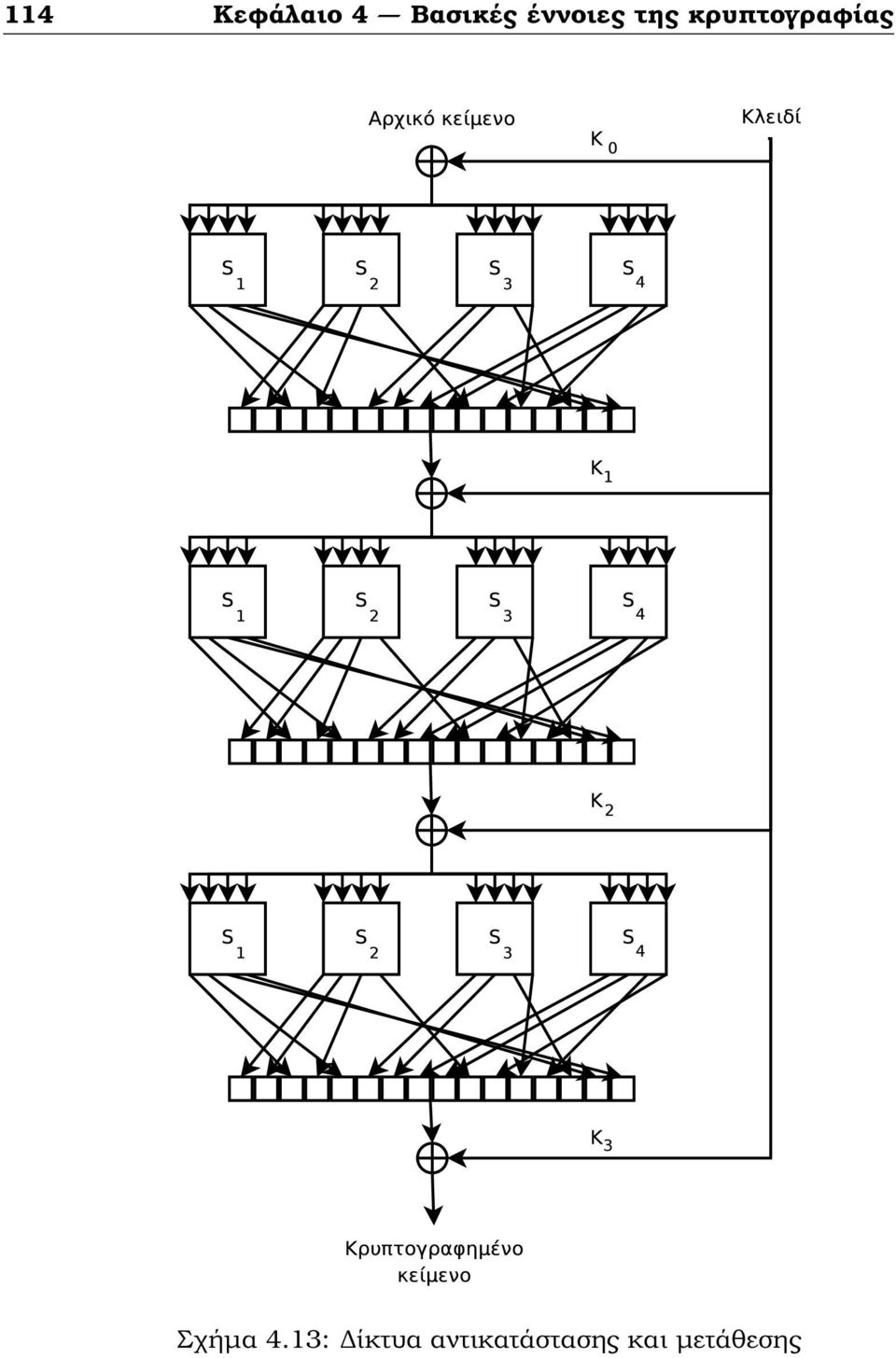 κρυπτογραφίας Σχήµα 4.