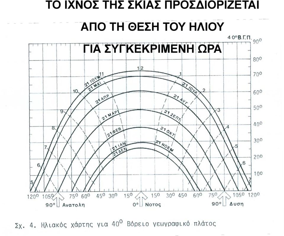 ΤΗ ΘΕΣΗ ΤΟΥ ΗΛΙΟΥ