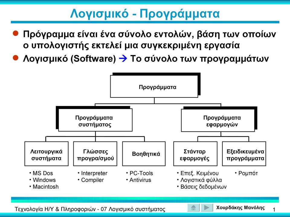 Προγράμματα εφαρμογών Λειτουργικά συστήματα Γλώσσες προγρα/σμού Βοηθητικά Στάνταρ εφαρμογές Εξειδικευμένα