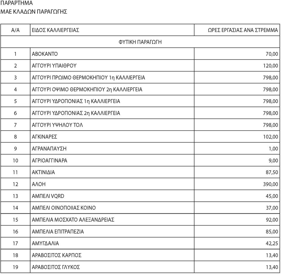 ΚΑΛΛΙΕΡΓΕΙΑ 798,00 7 ΑΓΓΟΥΡΙ ΥΨΗΛΟΥ ΤΟΛ 798,00 8 ΑΓΚΙΝΑΡΕΣ 102,00 9 ΑΓΡΑΝΑΠΑΥΣΗ 1,00 ΊΟ ΑΓΡΙΟΑΓΓΙΝΑΡΑ 9,00 ΊΊ ΑΚΤΙΝΙΔΙΑ 87,50 12 ΑΛΟΗ 390,00 13 ΑΜΠΕΛΙ VQRD