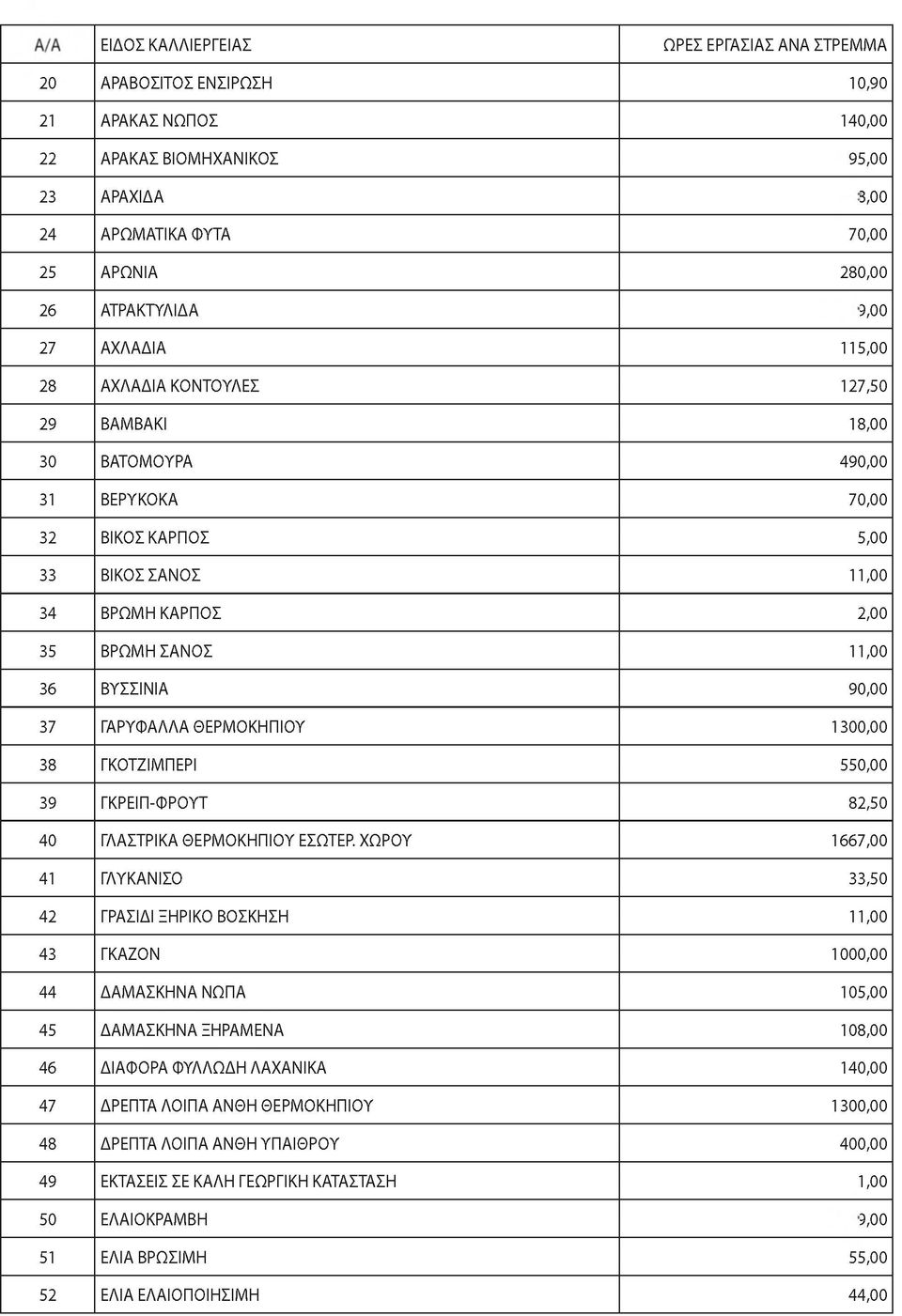 11,00 ΒΡΩΜΗ ΚΑΡΠΟΣ 2,00 ΒΡΩΜΗ ΣΑΝΟΣ 11,00 ΒΥΣΣΙΝΙΑ 90,00 ΓΑΡΥΦΑΛΛΑ ΘΕΡΜΟΚΗΠΙΟΥ 1300,00 ΓΚΟΤΖΙΜΠΕΡΙ 550,00 ΓΚΡΕΙΠ-ΦΡΟΥΤ 82,50 ΓΛΑΣΤΡΙΚΑ ΘΕΡΜΟΚΗΠΙΟΥ ΕΣΩΤΕΡ.