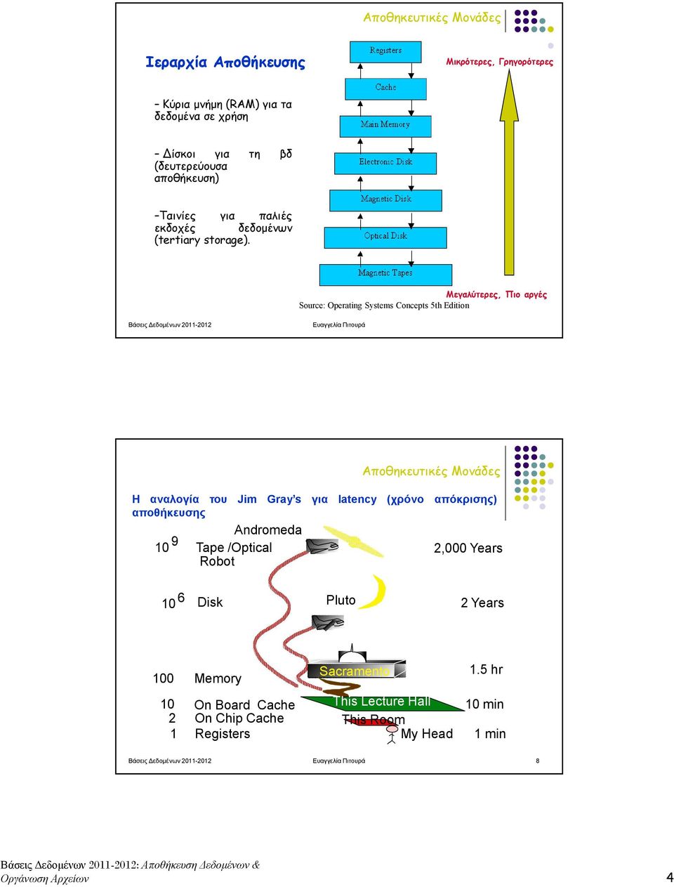 Μεγαλύτερες, Πιο αργές Source: Operating Systems Concepts 5th Edition Ευαγγελία Πιτουρά Αποθηκευτικές Μονάδες Η αναλογία του Jim Gray s για latency (χρόνο